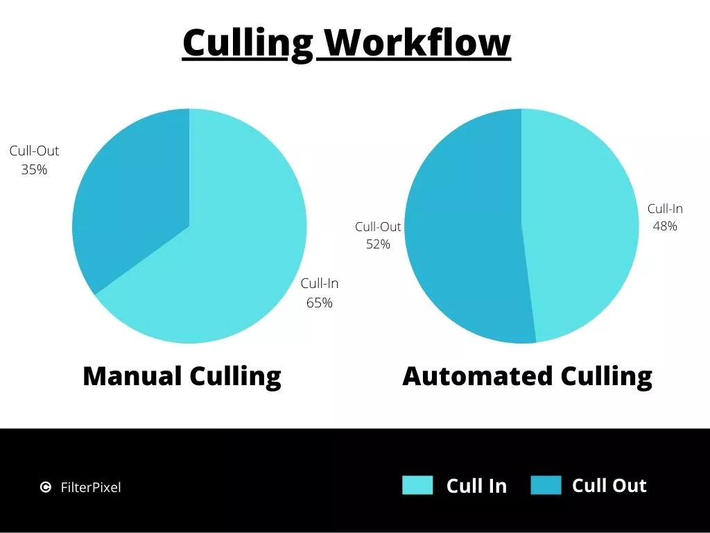 Culling photos with AI Culling vs. Manual Culling