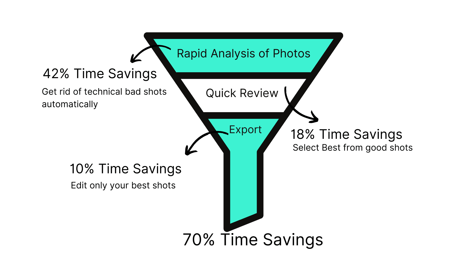How FilterPixel saves time?